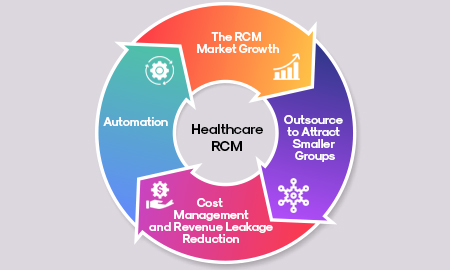 Revenue Cycle Management