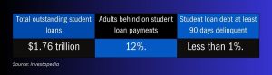 Student Debt - By the numbers